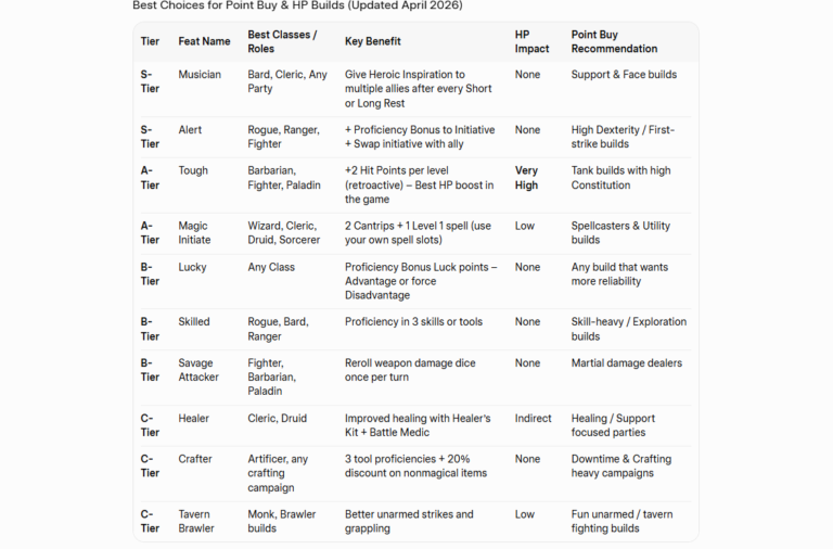 Origin Feats Tier List